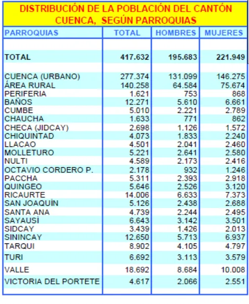 Tabla 1. Distribución de la población del cantón Cuenca, según parroquias