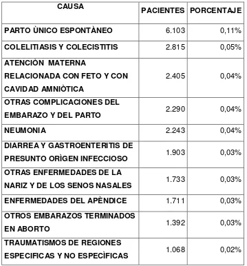 Tabla 2. Principales causas morbilidad cantón Cuenca