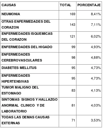 Tabla 3. Principales causas de mortalidad cantón Cuenca