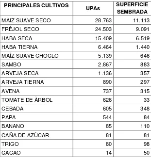 Tabla 6. Principales cultivos asociados del Cantón Cuenca
