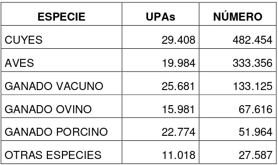 Tabla 8. Número de UPAs y principales Especies en el Cantón Cuenca