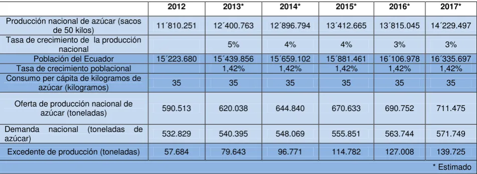 Tabla  2-02: Proyección de la producción de azúcar en el Ecuador 2012-2017 
