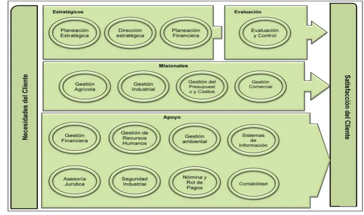Figura 2-02: Mapa de procesos fundamentales y de apoyo      Fuente: Autor 