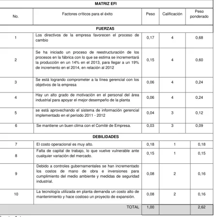 Tabla 2-08: Matriz de Evaluación de Factores Internos (EFI) 