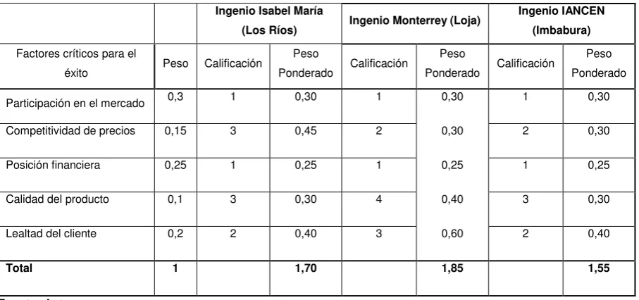 Tabla 2-10: Matriz del Perfil Competitivo (MPC) 