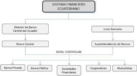 Figura 1. Esquema del sistema financiero ecuatoriano  Fuente: Superintendencia de Bancos y Seguros del Ecuador, (2009)