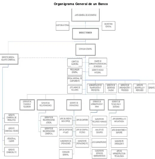 Figura 4. El organigrama general de un banco  Fuente: Banco Nacional de Fomento de Zumba   