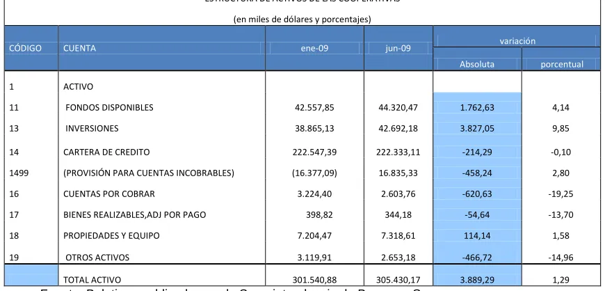 Cuadro N 2 ESTRUCTURA DE ACTIVOS DE COOPERATIVAS  