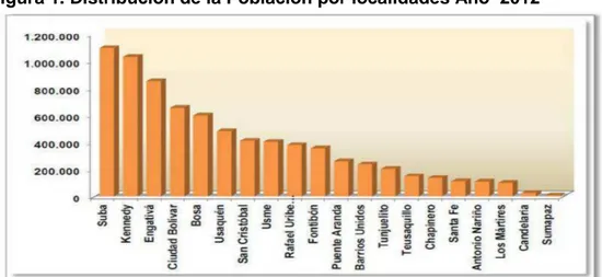 Figura 1. Distribución de la Población por localidades Año  2012   