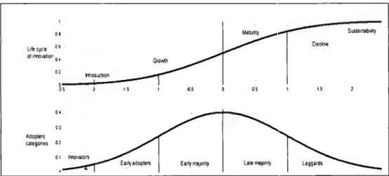 Figure 2.4 Adopter categories vs.  life cycle of innovations.  Adapted  from  Rogers  (1962)