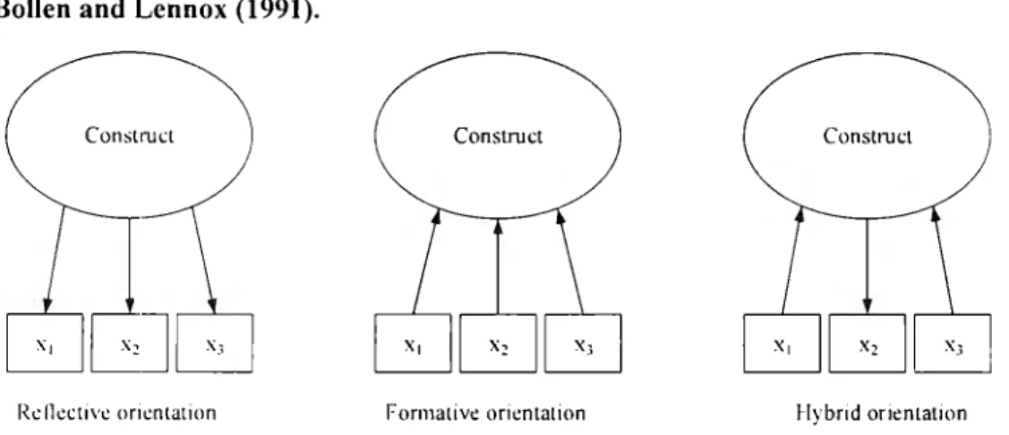 Figure 4.1  Retlective and  formative  measurement orientations. Adapted  from  Bollen and  Lennox (1991)