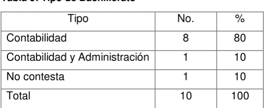 Tabla 6: Gestión del Bachillerato. 