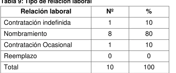 Tabla 8: Cargo 