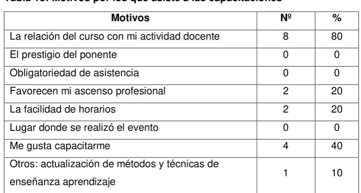 Tabla 19: Motivos por los que se imparten las capacitaciones