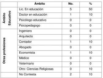 Tabla 23: Ámbito en la titulación de postgrado 