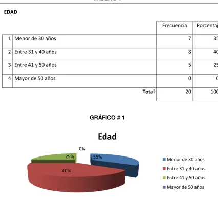 1. TABLA # 1 EDAD 