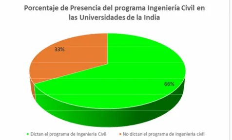 Figura  4.    Porcentaje  de  presencia  del  programa  Ingeniería  Civil  en  las  Universidades de la India
