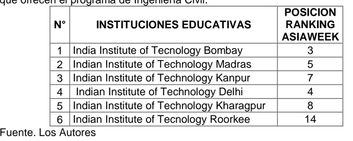 Tabla 2. Clasificación de ASIAWEEK para las instituciones educativas en la India  que ofrecen el programa de Ingeniería Civil