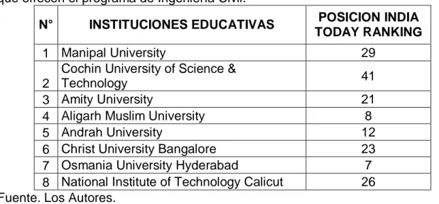 Tabla 3.  Clasificación de India Today para las Instituciones educativas en la India  que ofrecen el programa de Ingeniería Civil
