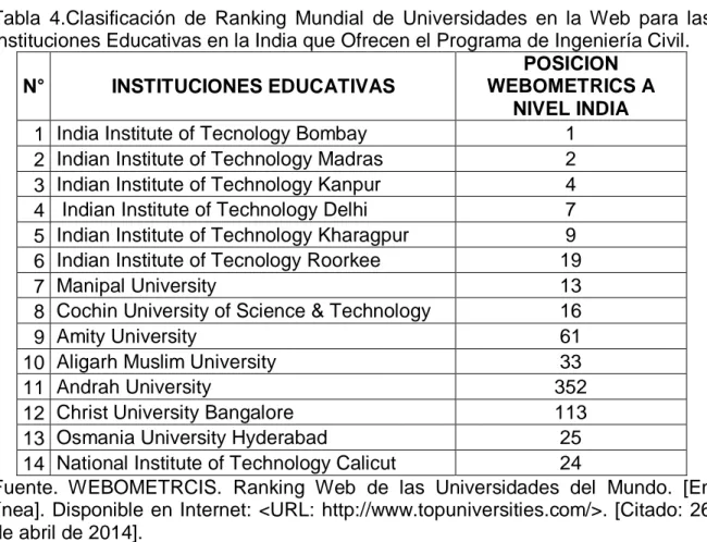 Tabla  4.Clasificación  de  Ranking  Mundial  de  Universidades  en  la  Web  para  las  Instituciones Educativas en la India que Ofrecen el Programa de Ingeniería Civil