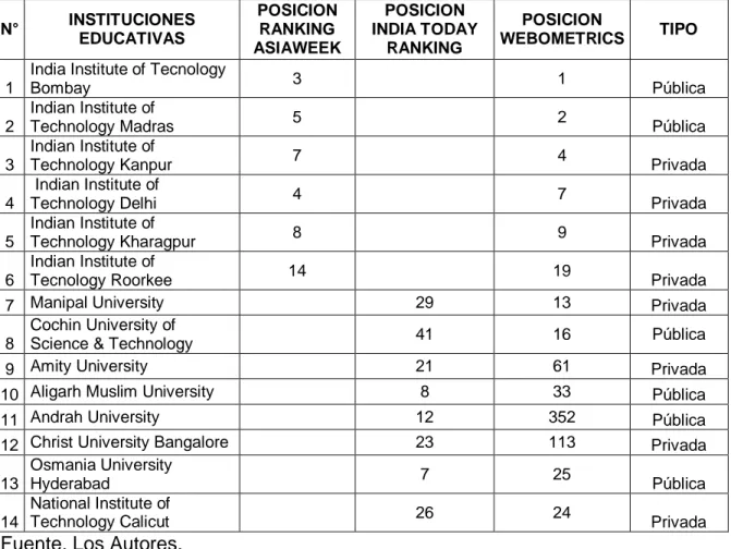 Tabla 5. Listado de Instituciones Educativas en la India que Ofrecen el Programa  de Ingeniería Civil