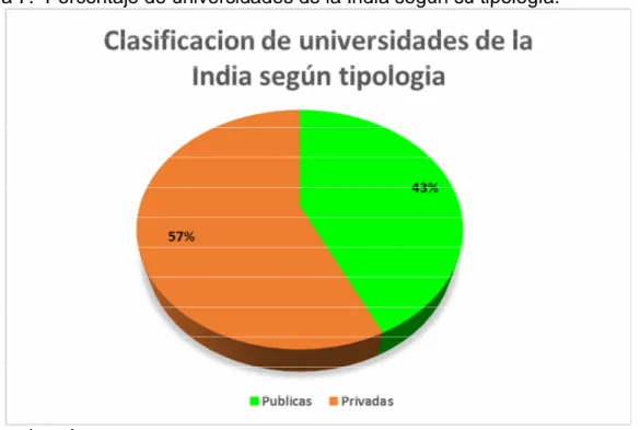 Figura 7.  Porcentaje de universidades de la India según su tipología. 