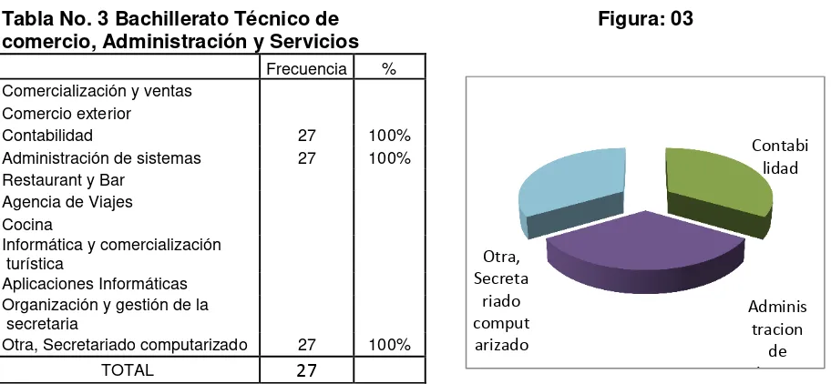 Tabla No. 3 Bachillerato Técnico de comercio, Administración y Servicios 