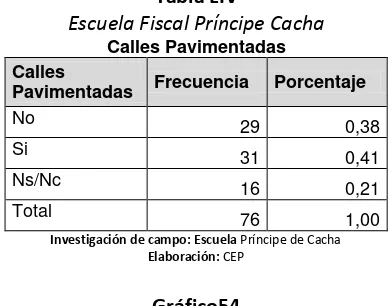 Tabla LIV y Gráfico 54.