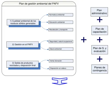 Figura 6. Plan de gestión ambiental del PAFV 