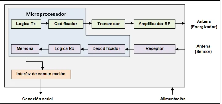 Fig. 2.2: Diagrama de bloques del lector Trolley Scan [5] 