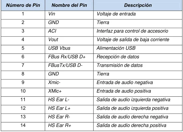 Tabla 3.1: Número y descripción de los pines del Nokia 3220 [13] 