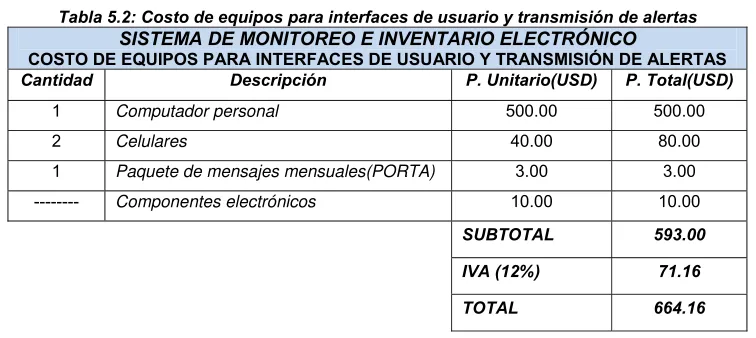 Tabla 5.1: Costo de equipos RFID 