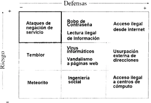 Fig.  2.3:  Clasificación de ataques.  Fuente:  Vázquez, 2011  [I O]. 