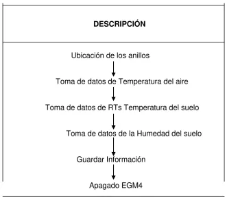 Cuadro 1. Diagrama del proceso de flujo para la RTs 