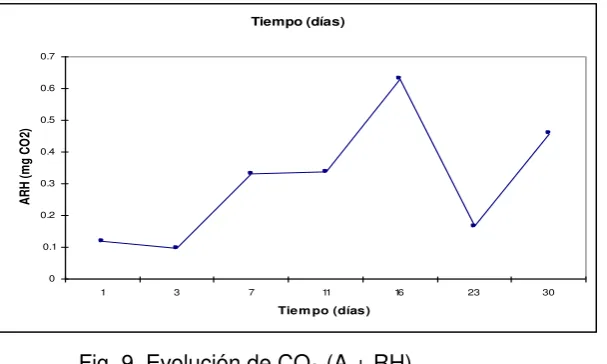 Fig. 9  Evolución de CO2  (A + RH) 