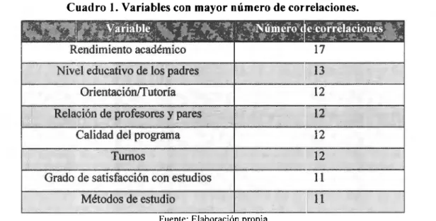 Cuadro l.  Variables con mayor número de correlaciones. 
