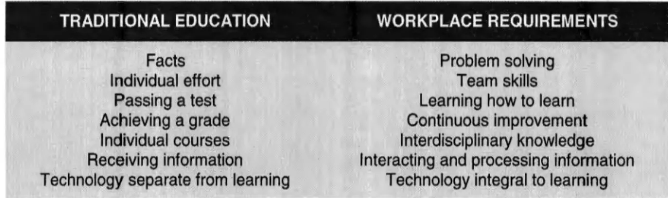 Table 1.1. Traditional education and workplace requirements 
