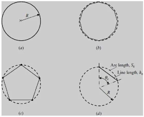 Figura 6. Determinación del perímetro de un círculo.  