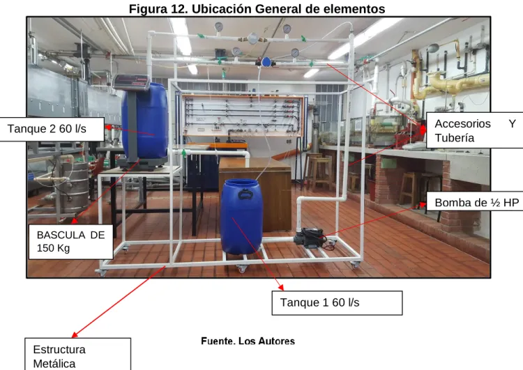 Figura 12. Ubicación General de elementos 