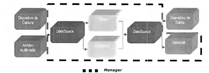 Figura  5.  Arquitectura de Java  Media  Framewo1'k 