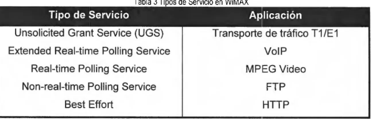 Tabla 3  Tipos de Servicio en  WiMAX 
