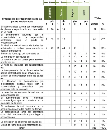 Cuadro Nº 1 Criterios de interdependencia de las partes involucradas 