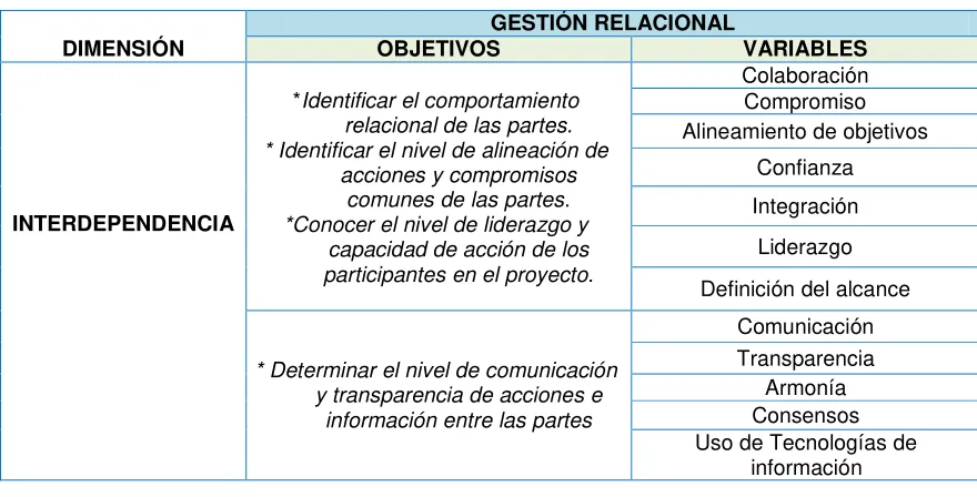 Tabla 3-2Estructurade encuestas para de todos los participantes del proyecto 