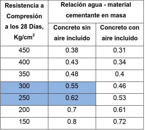 Cuadro 1.4.1.3 Dependencia entre la relación agua material cementante y la 