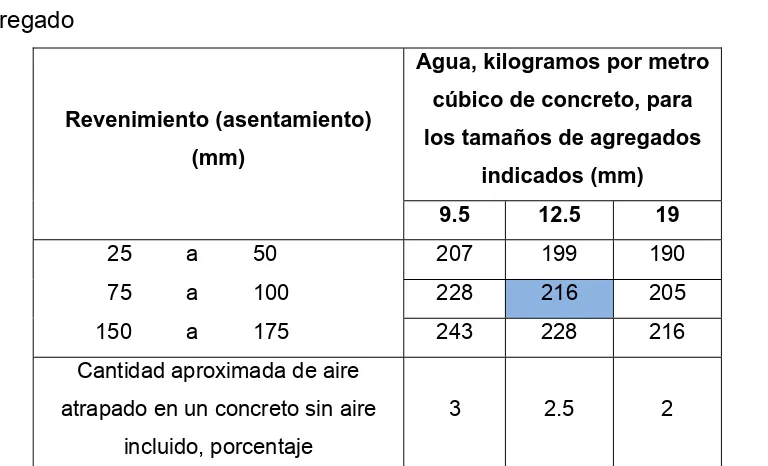 Cuadro 1.4.1.5 Requisitos aproximados de agua de mezcla y contenido de 