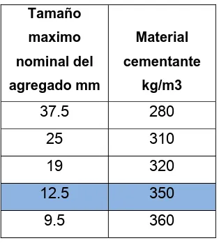 Cuadro 1.4.1.7.- Requisitos mínimos de materiales cementantes para concreto 