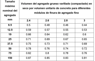 Cuadro 1.4.1.8.- Volumen del agregado grueso por volumen unitario de concreto