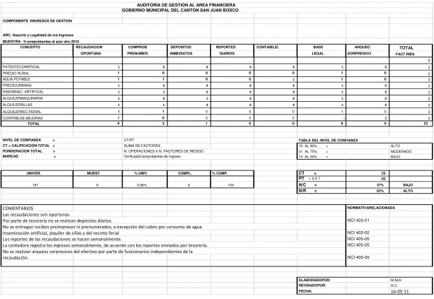 TABLA DEL NIVEL DE CONFIANZA  