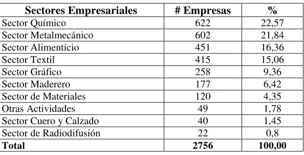 Tabla # 1.3: Empresas por Sectores – CAPEIPI Quito 