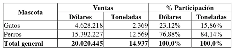 Tabla # 2.6: Ventas por Tipo de Producto en Toneladas  